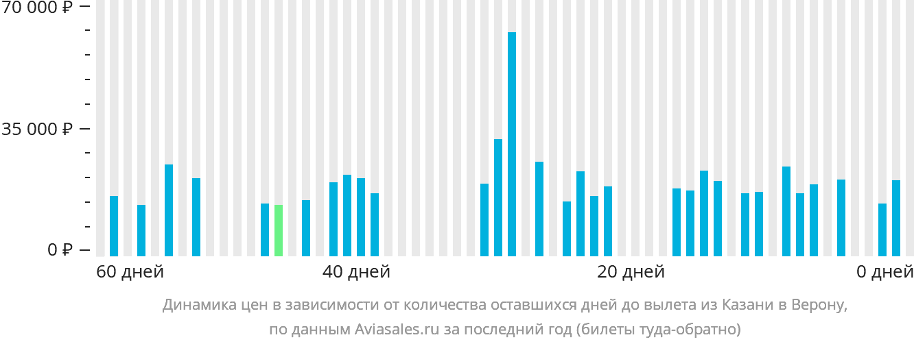 Динамика цен в зависимости от количества оставшихся дней до вылета из Казани в Верону