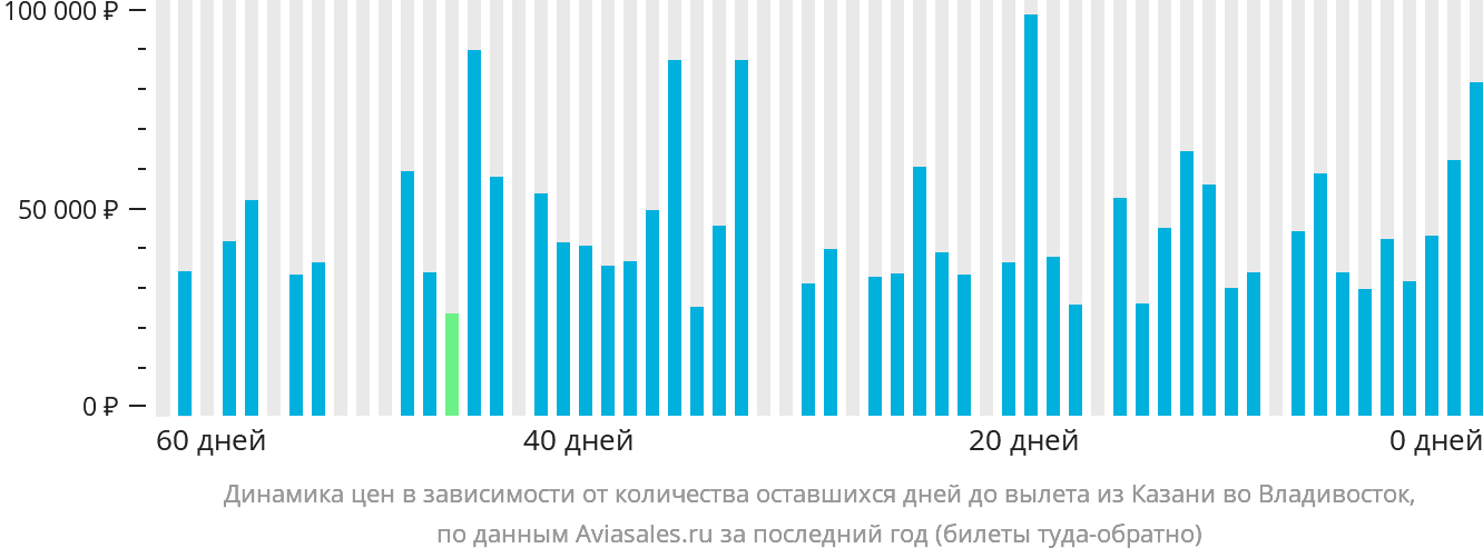 Динамика цен в зависимости от количества оставшихся дней до вылета из Казани во Владивосток
