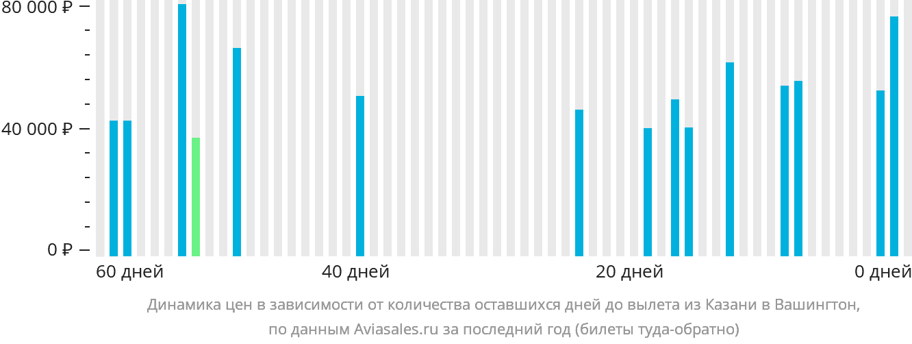 Динамика цен в зависимости от количества оставшихся дней до вылета из Казани в Вашингтон