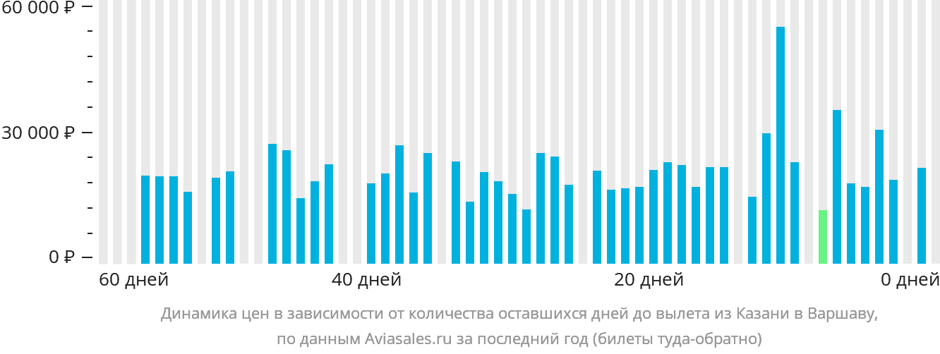 Динамика цен в зависимости от количества оставшихся дней до вылета из Казани в Варшаву