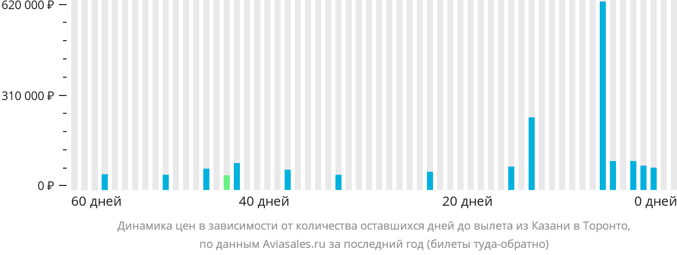 Динамика цен в зависимости от количества оставшихся дней до вылета из Казани в Торонто