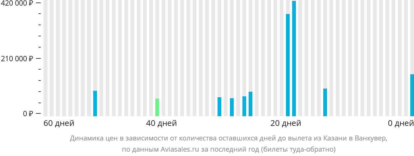 Динамика цен в зависимости от количества оставшихся дней до вылета из Казани в Ванкувер