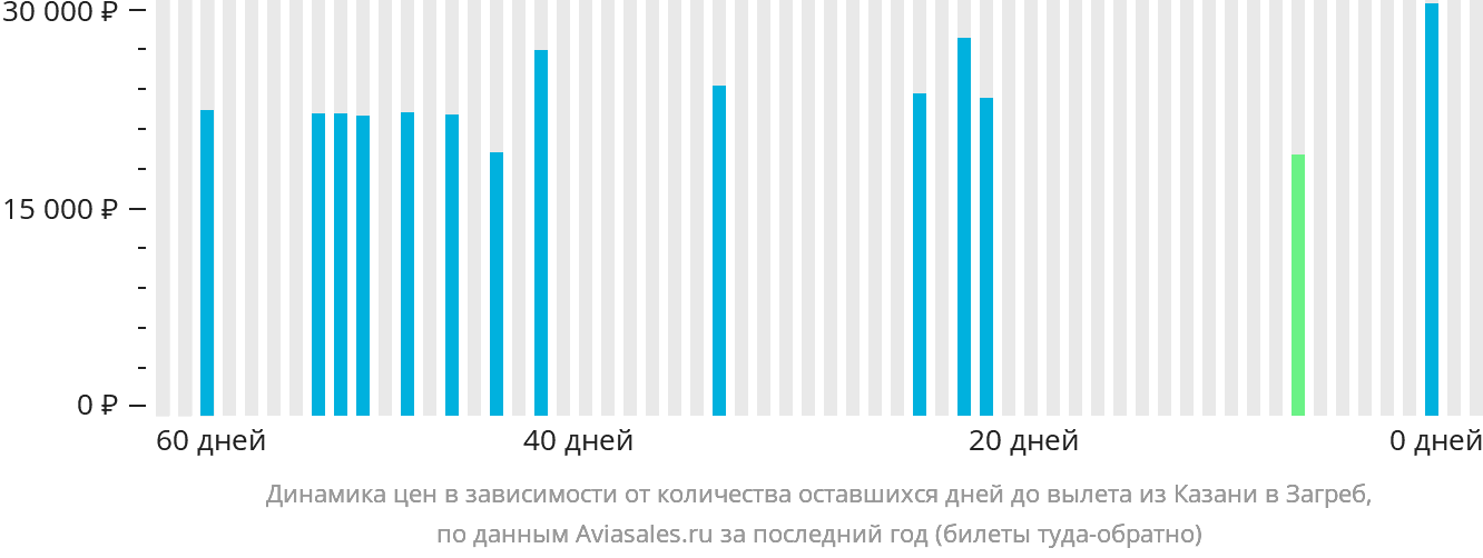 Динамика цен в зависимости от количества оставшихся дней до вылета из Казани в Загреб