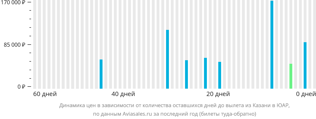 Динамика цен в зависимости от количества оставшихся дней до вылета из Казани в ЮАР