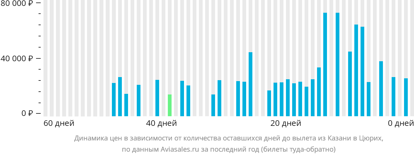 Динамика цен в зависимости от количества оставшихся дней до вылета из Казани в Цюрих
