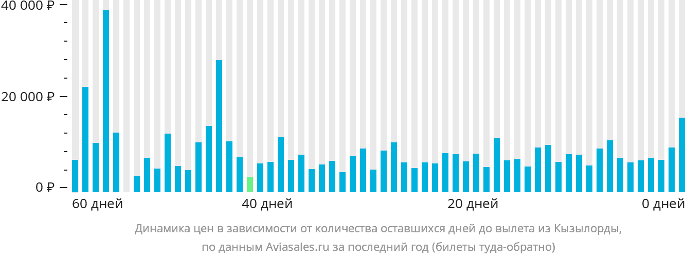 Динамика цен в зависимости от количества оставшихся дней до вылета из Кызылорды