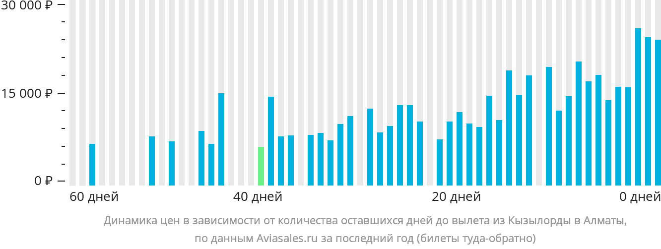 Динамика цен в зависимости от количества оставшихся дней до вылета из Кызылорды в Алматы