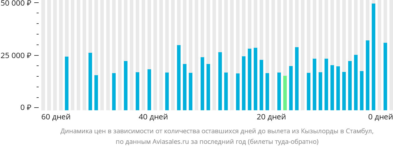 Динамика цен в зависимости от количества оставшихся дней до вылета из Кызылорды в Стамбул