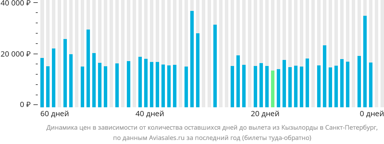 Динамика цен в зависимости от количества оставшихся дней до вылета из Кызылорды в Санкт-Петербург