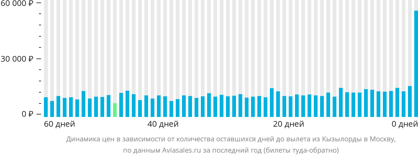 Динамика цен в зависимости от количества оставшихся дней до вылета из Кызылорды в Москву