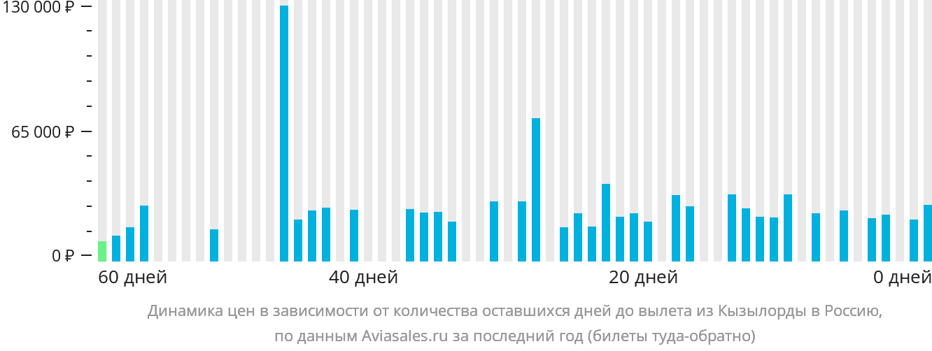 Динамика цен в зависимости от количества оставшихся дней до вылета из Кызылорды в Россию