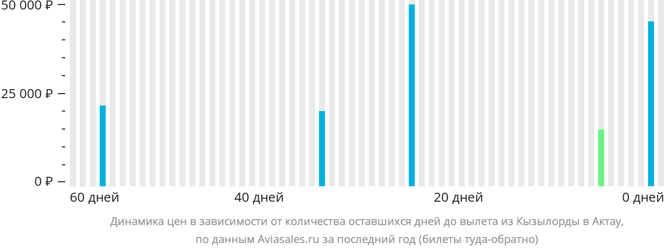 Динамика цен в зависимости от количества оставшихся дней до вылета из Кызылорды в Актау