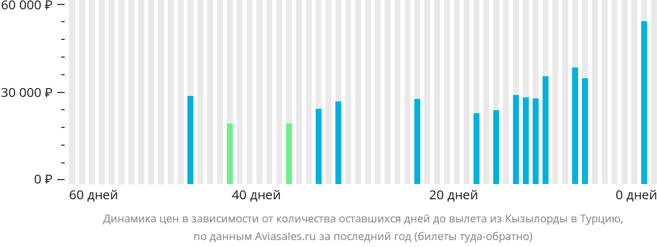 Динамика цен в зависимости от количества оставшихся дней до вылета из Кызылорды в Турцию