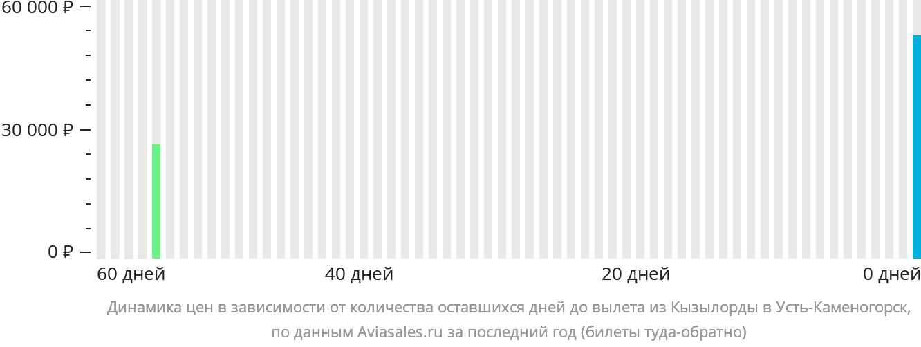 Динамика цен в зависимости от количества оставшихся дней до вылета из Кызылорды в Усть-Каменогорск