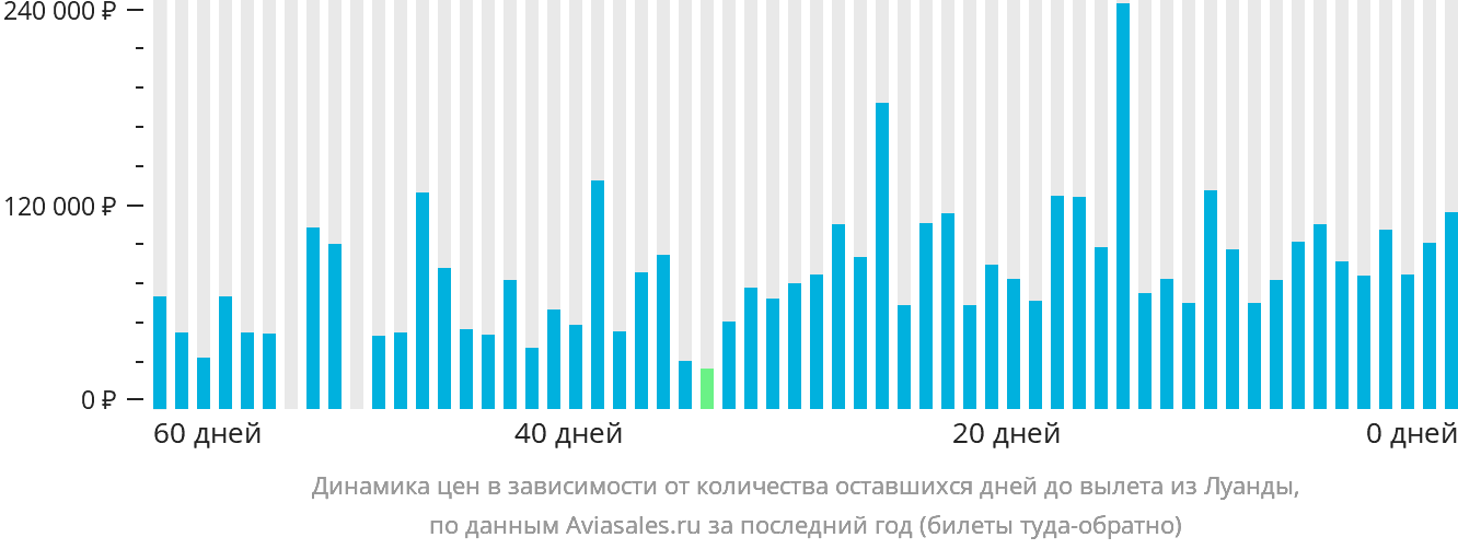 Динамика цен в зависимости от количества оставшихся дней до вылета из Луанды