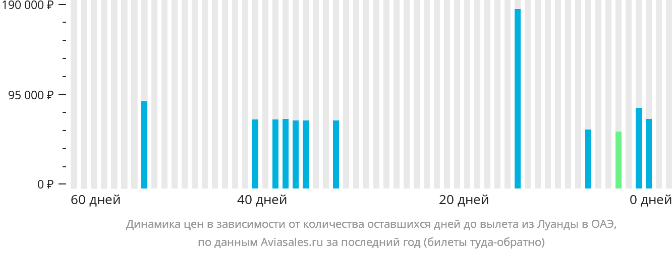Динамика цен в зависимости от количества оставшихся дней до вылета из Луанды в ОАЭ