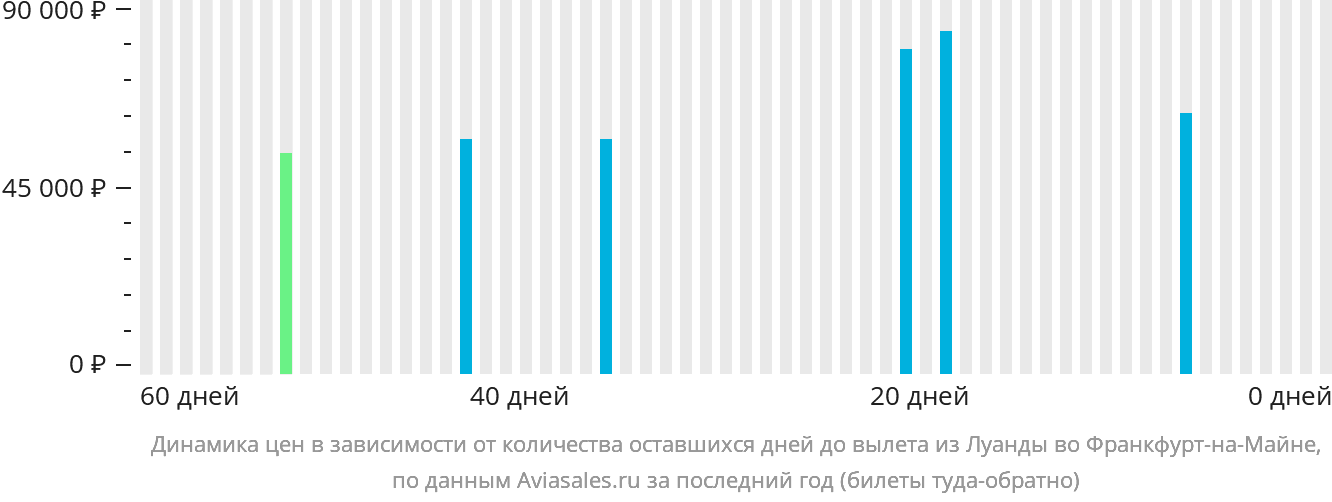 Динамика цен в зависимости от количества оставшихся дней до вылета из Луанды во Франкфурт-на-Майне