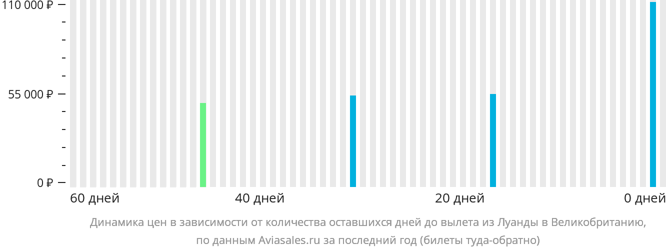 Динамика цен в зависимости от количества оставшихся дней до вылета из Луанды в Великобританию