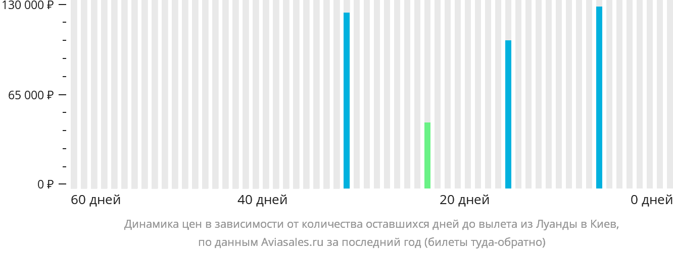 Динамика цен в зависимости от количества оставшихся дней до вылета из Луанды в Киев