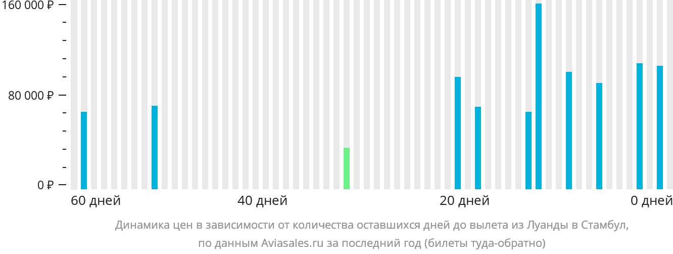 Динамика цен в зависимости от количества оставшихся дней до вылета из Луанды в Стамбул