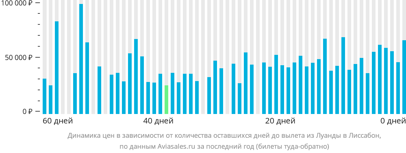 Динамика цен в зависимости от количества оставшихся дней до вылета из Луанды в Лиссабон