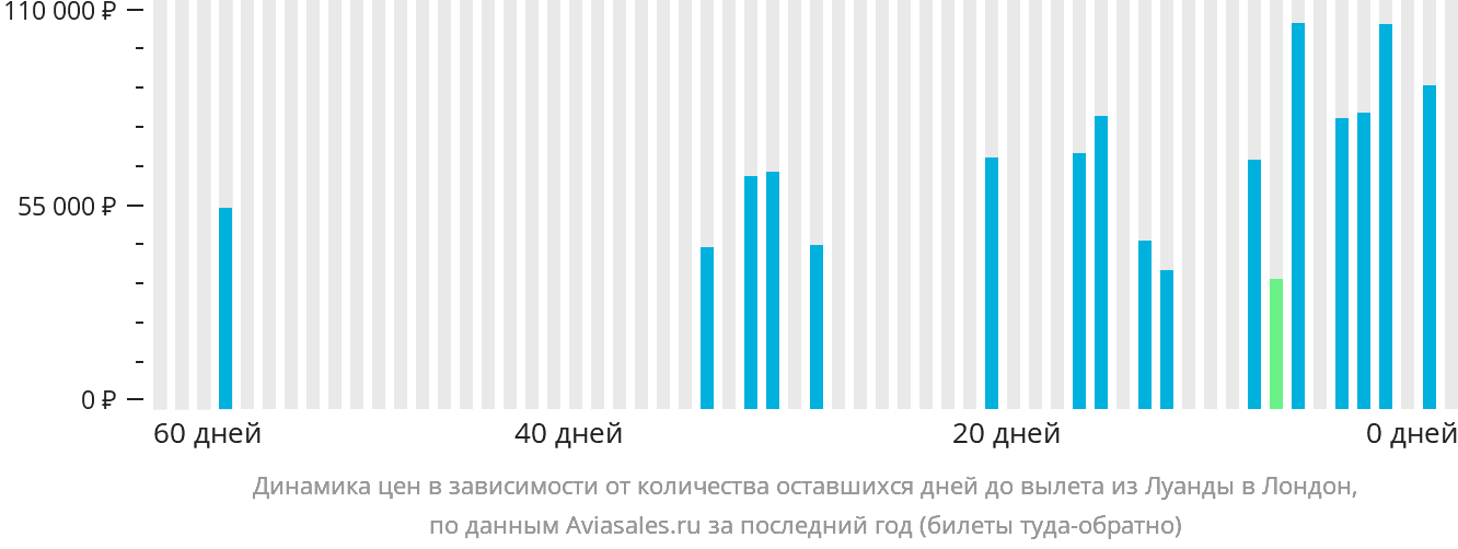 Динамика цен в зависимости от количества оставшихся дней до вылета из Луанды в Лондон