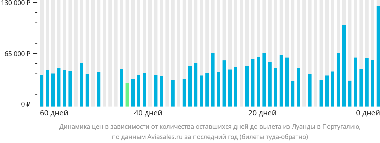 Динамика цен в зависимости от количества оставшихся дней до вылета из Луанды в Португалию