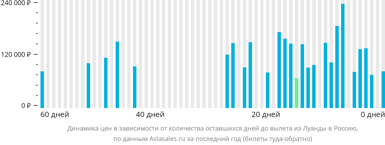 Динамика цен в зависимости от количества оставшихся дней до вылета из Луанды в Россию