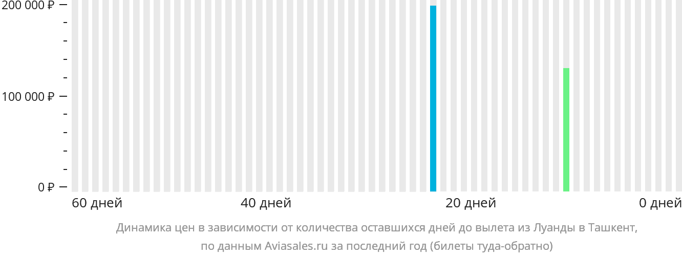 Динамика цен в зависимости от количества оставшихся дней до вылета из Луанды в Ташкент