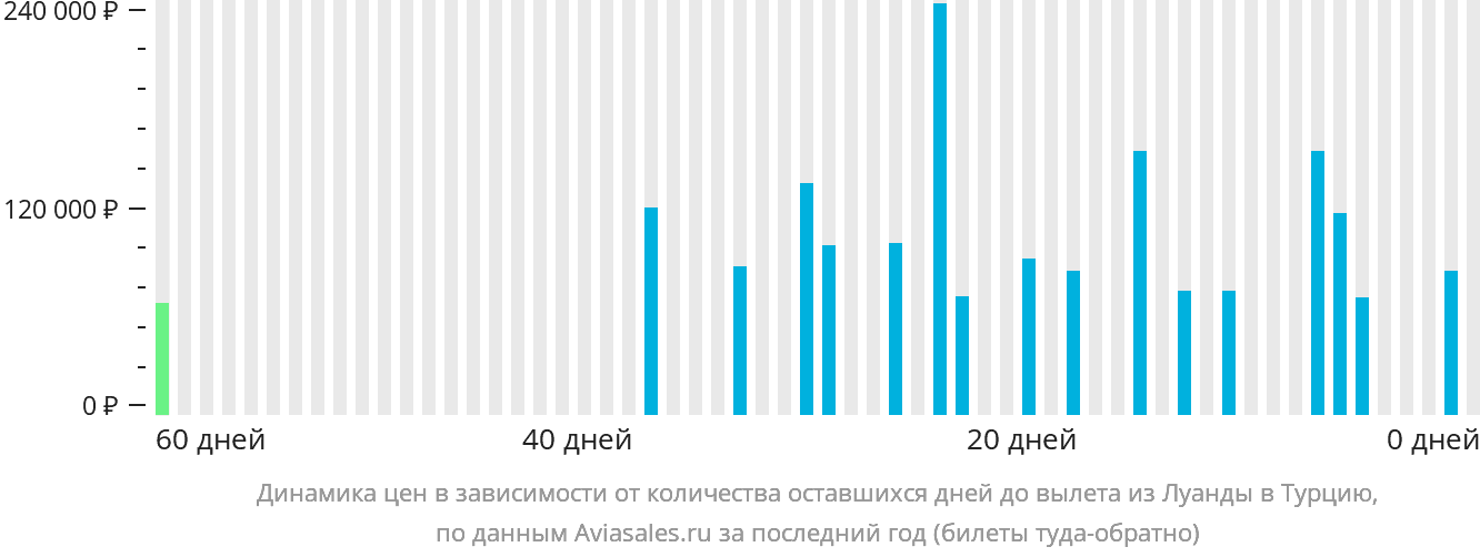 Динамика цен в зависимости от количества оставшихся дней до вылета из Луанды в Турцию