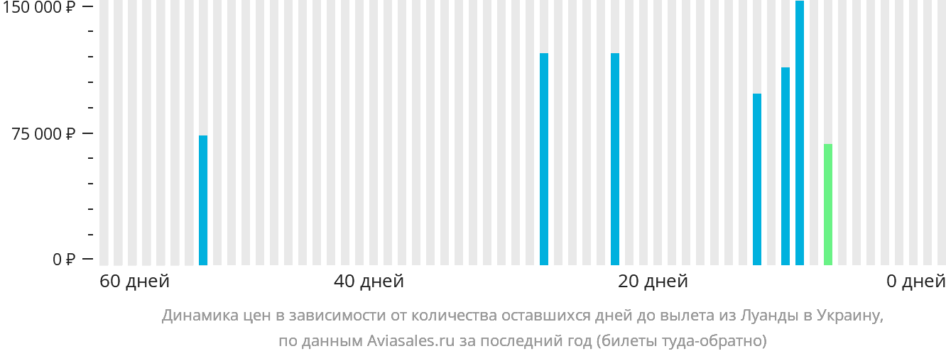 Динамика цен в зависимости от количества оставшихся дней до вылета из Луанды в Украину