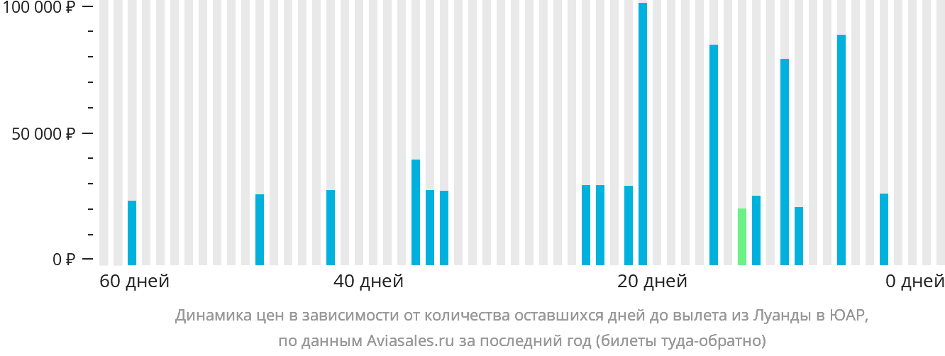 Динамика цен в зависимости от количества оставшихся дней до вылета из Луанды в ЮАР