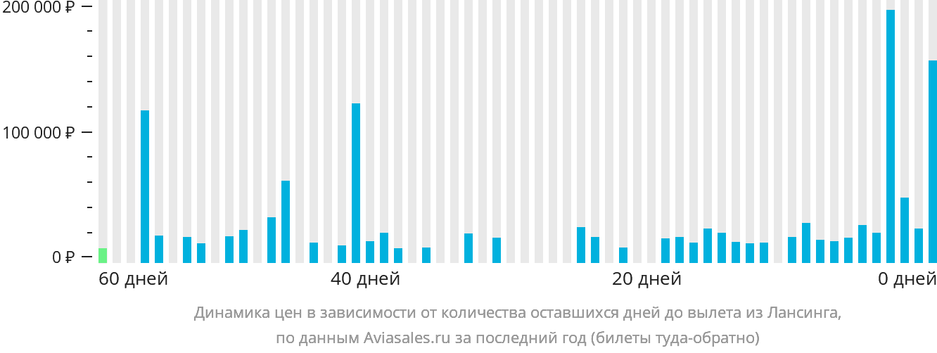 Динамика цен в зависимости от количества оставшихся дней до вылета из Лансинга