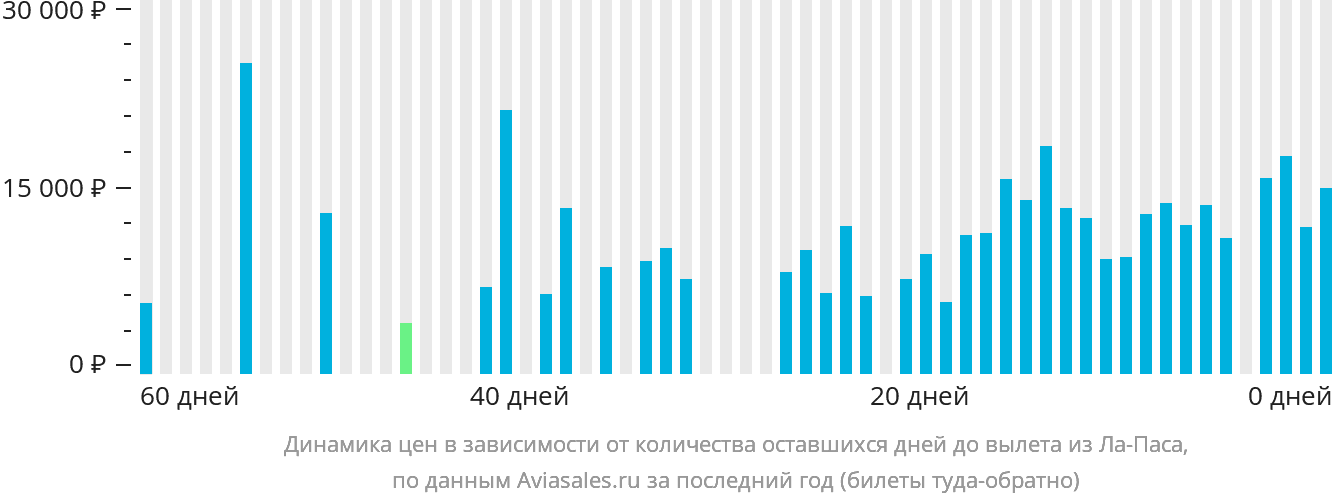 Динамика цен в зависимости от количества оставшихся дней до вылета из Ла-Паса