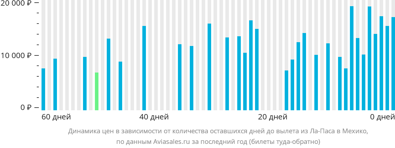Динамика цен в зависимости от количества оставшихся дней до вылета из Ла-Паса в Мехико