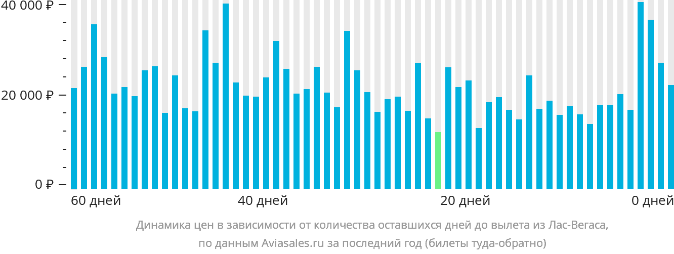 Динамика цен в зависимости от количества оставшихся дней до вылета из Лас-Вегаса
