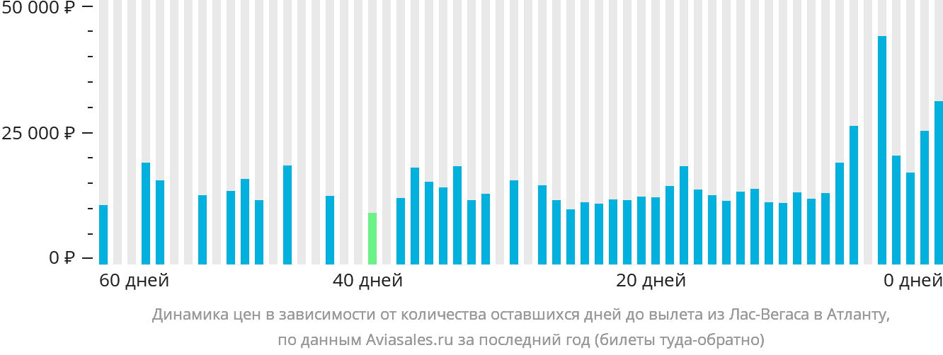 Динамика цен в зависимости от количества оставшихся дней до вылета из Лас-Вегаса в Атланту