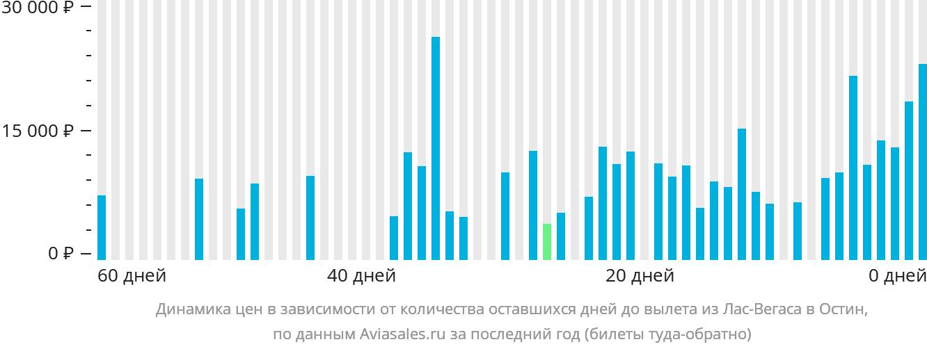 Динамика цен в зависимости от количества оставшихся дней до вылета из Лас-Вегаса в Остин