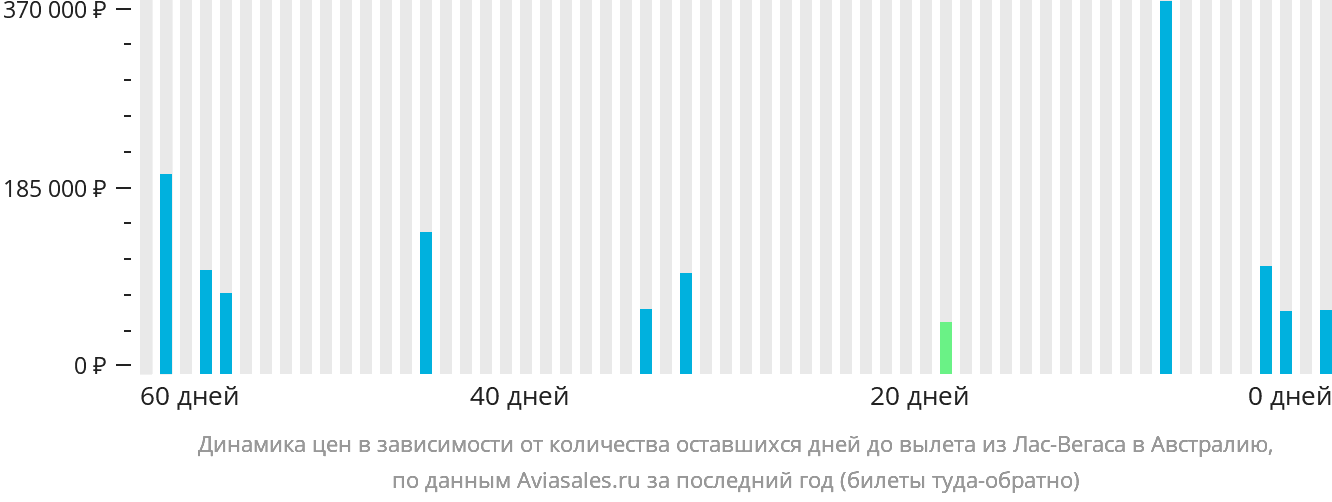 Динамика цен в зависимости от количества оставшихся дней до вылета из Лас-Вегаса в Австралию