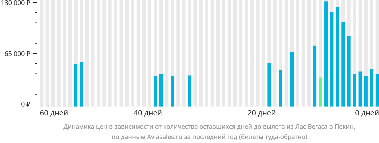 Динамика цен в зависимости от количества оставшихся дней до вылета из Лас-Вегаса в Пекин