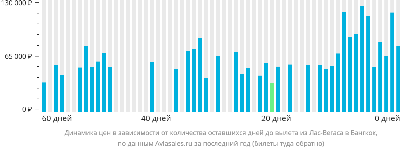 Динамика цен в зависимости от количества оставшихся дней до вылета из Лас-Вегаса в Бангкок