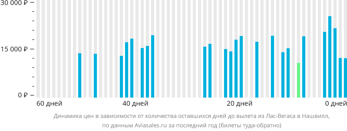 Динамика цен в зависимости от количества оставшихся дней до вылета из Лас-Вегаса в Нашвилл