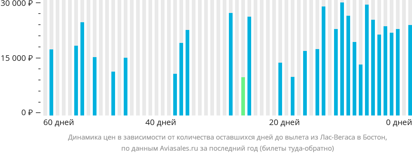 Динамика цен в зависимости от количества оставшихся дней до вылета из Лас-Вегаса в Бостон