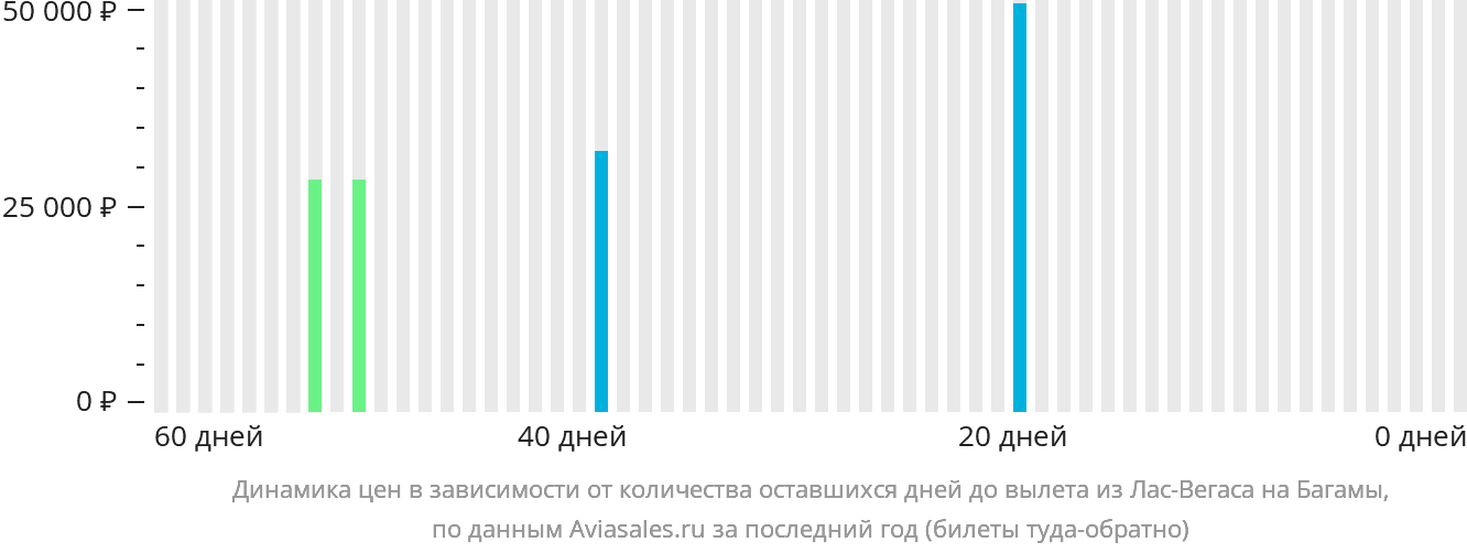 Динамика цен в зависимости от количества оставшихся дней до вылета из Лас-Вегаса на Багамы
