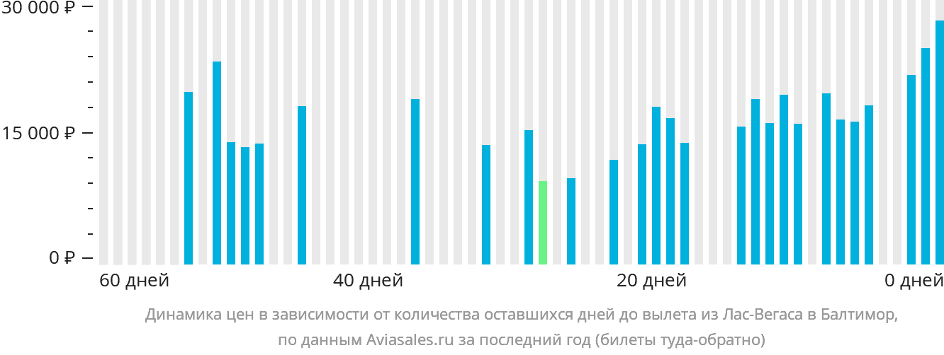 Динамика цен в зависимости от количества оставшихся дней до вылета из Лас-Вегаса в Балтимор