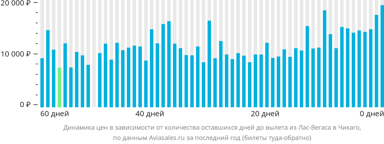 Динамика цен в зависимости от количества оставшихся дней до вылета из Лас-Вегаса в Чикаго