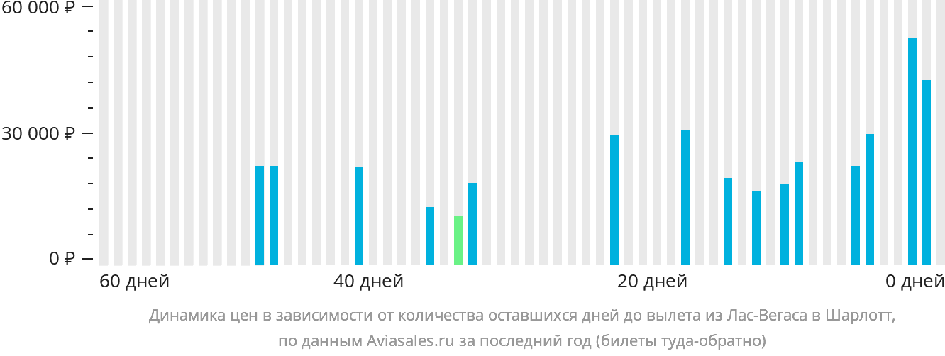 Динамика цен в зависимости от количества оставшихся дней до вылета из Лас-Вегаса в Шарлотт