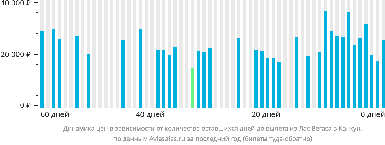 Динамика цен в зависимости от количества оставшихся дней до вылета из Лас-Вегаса в Канкун