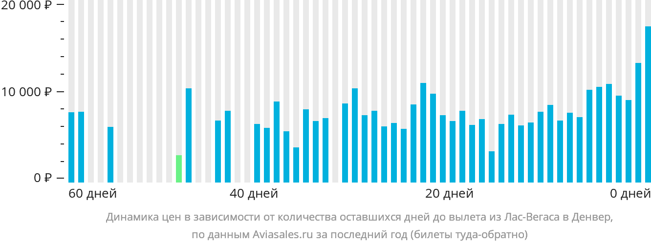 Динамика цен в зависимости от количества оставшихся дней до вылета из Лас-Вегаса в Денвер