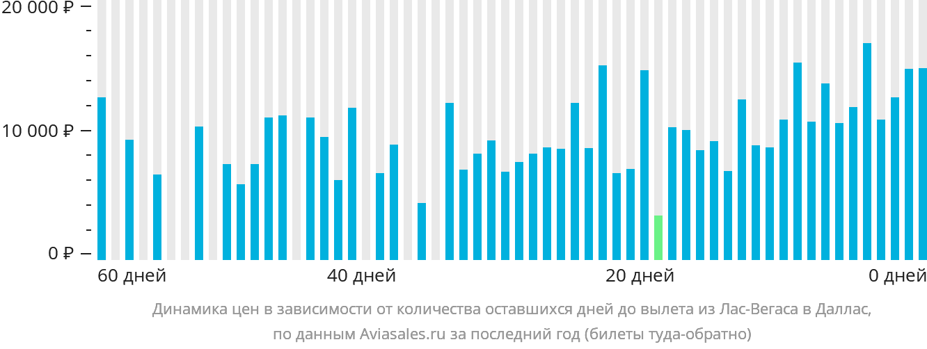 Динамика цен в зависимости от количества оставшихся дней до вылета из Лас-Вегаса в Даллас